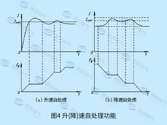 图4-升(降)速自处理功能